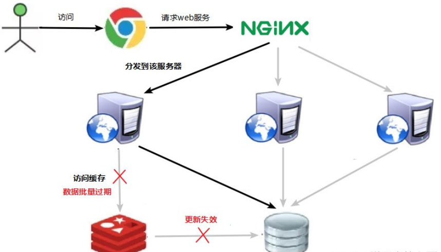 如何解决基于Redis缓存数据常见的问题