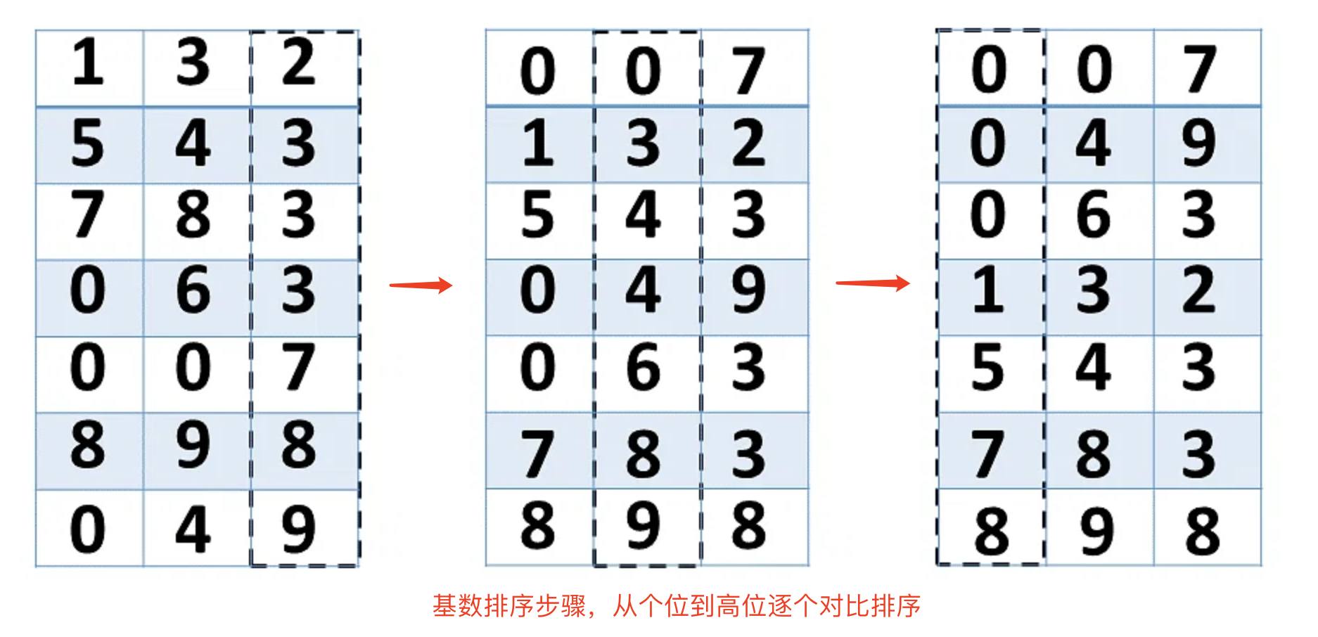 如何实现基数排序算法在Java/Go/Python/JS/C中?