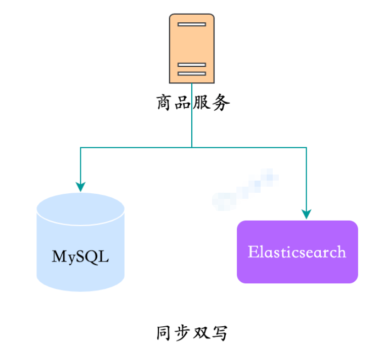 MySQL数据同步到Elasticsearch的方案有哪些？