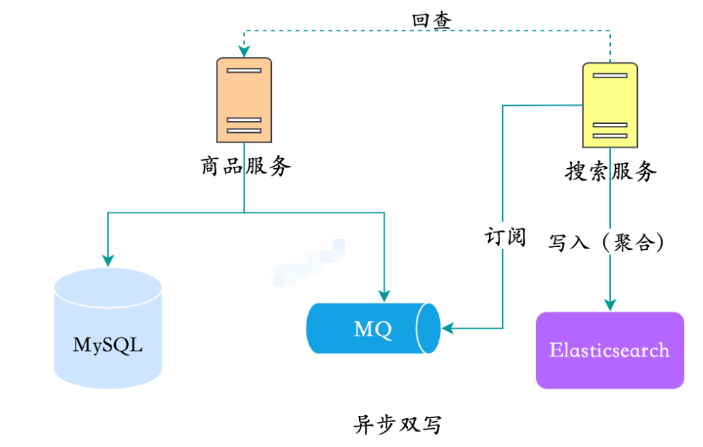 MySQL数据同步到Elasticsearch的方案有哪些？