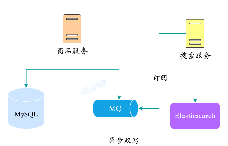 MySQL数据同步到Elasticsearch的方案有哪些？