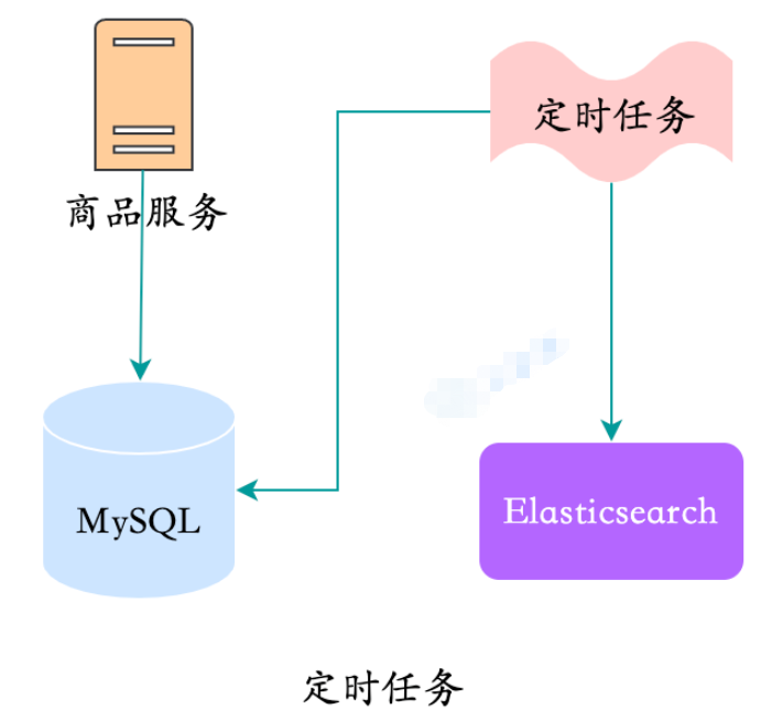 MySQL数据同步到Elasticsearch的方案有哪些？