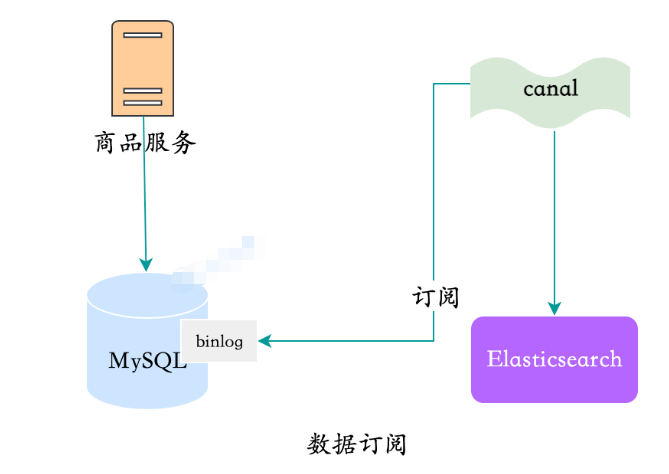 MySQL数据同步到Elasticsearch的方案有哪些？