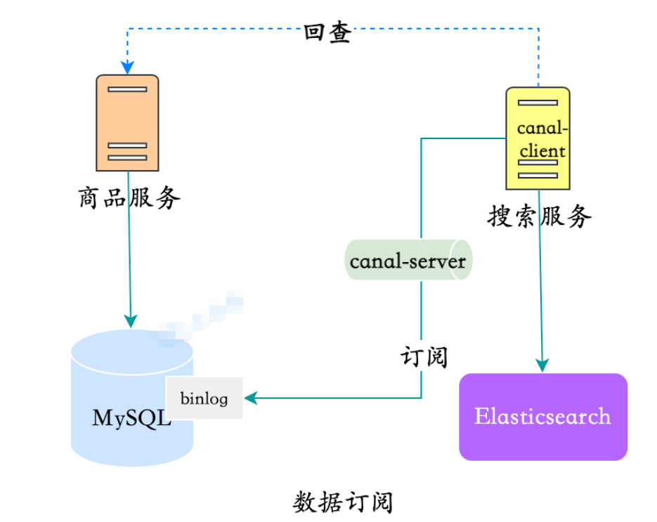 MySQL数据同步到Elasticsearch的方案有哪些？