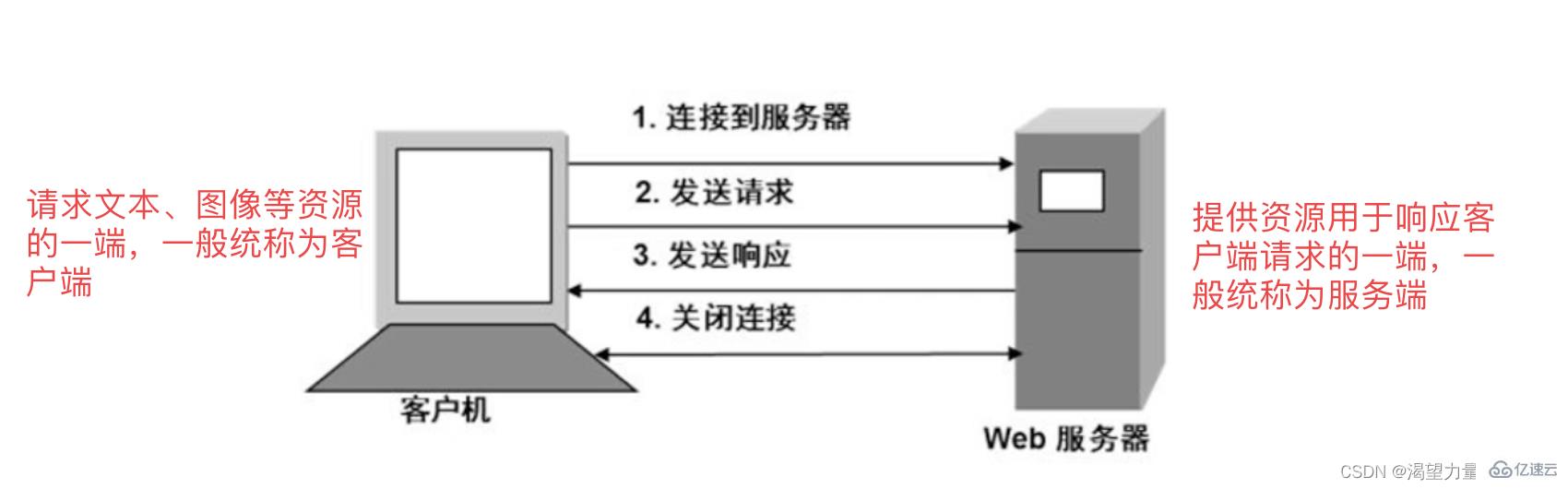 Python接口自动化测试中关于HTTP协议的知识点有哪些？