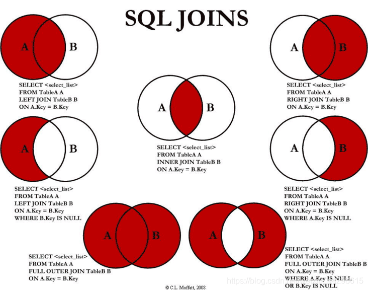 MySQL中left join的基本用法及on与where的区别
