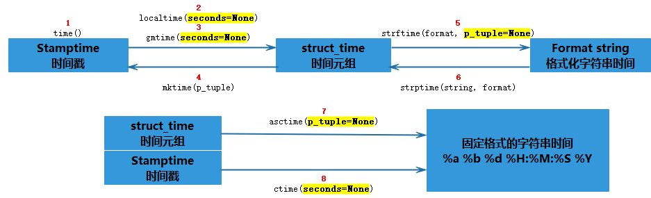 Python中常用的时间格式转换方法有哪些?
