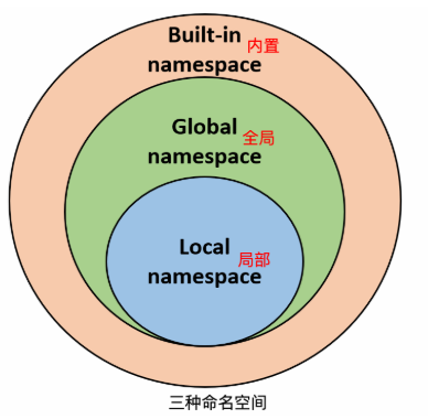 Python的命名空间、作用域和装饰器的使用方法详解