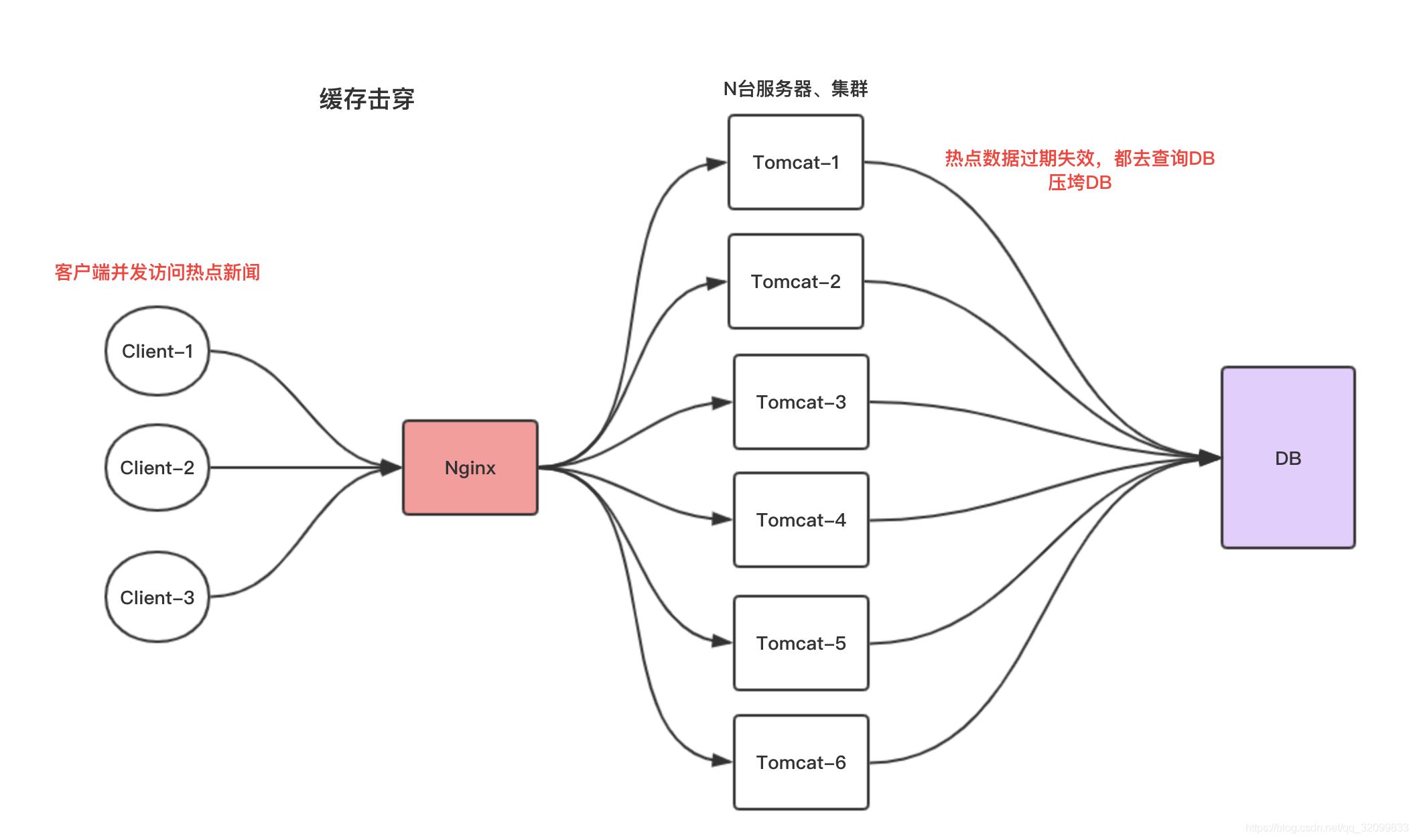如何在Redis分布式锁中防止缓存击穿？