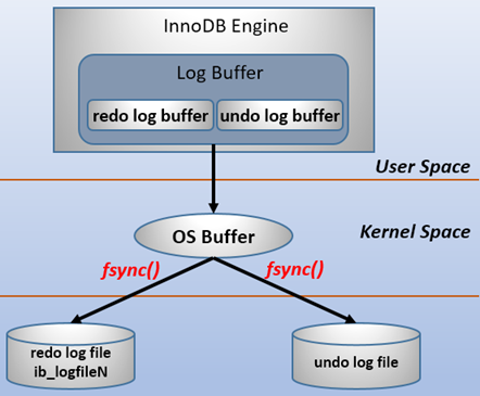 MySQL中binlog、redolog和undolog的含义和区别是什么?