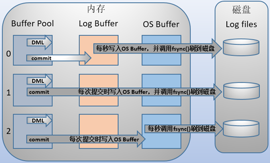 MySQL中binlog、redolog和undolog的含义和区别是什么?