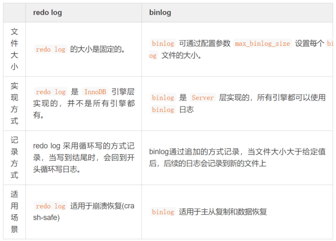 MySQL中binlog、redolog和undolog的含义和区别是什么?