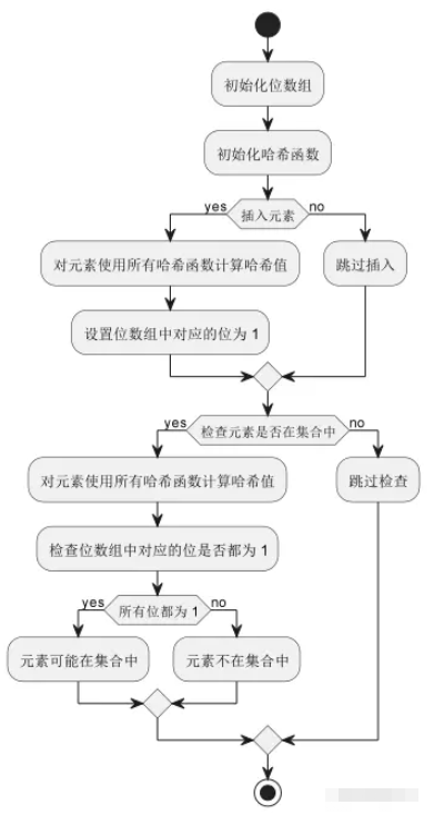 如何在Java中使用布隆过滤器？