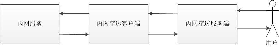 如何使用黑盒方式模拟实现内网穿透的Java实现。