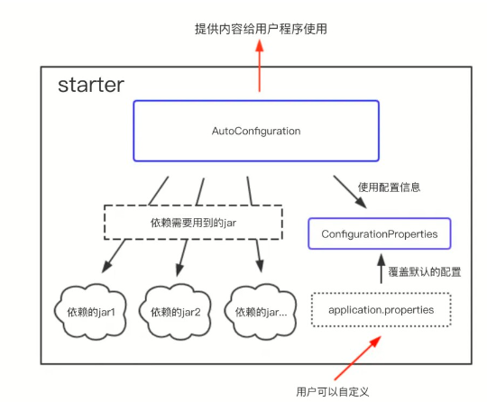 SpringCloud-Spring Boot Starter使用测试实例分析