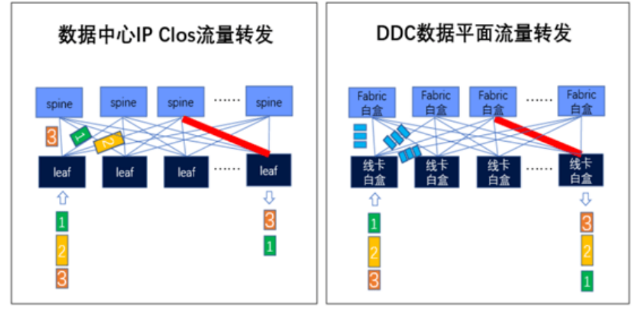 用DDC来构建AI网络?这可能只是一个美好的幻觉