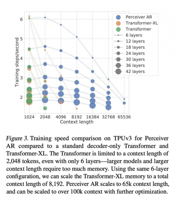 DeepMind:AI模型需瘦身,自回归路线将成主流