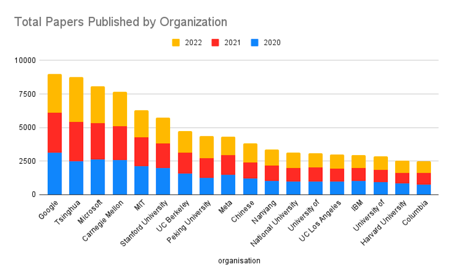 谁发表了最具影响力的AI研究？谷歌遥遥领先，OpenAI成果转化率完胜DeepMind