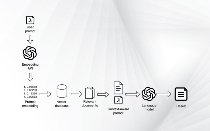 如何使用自己的数据和文档自定义像ChatGPT这样的大型语言模型