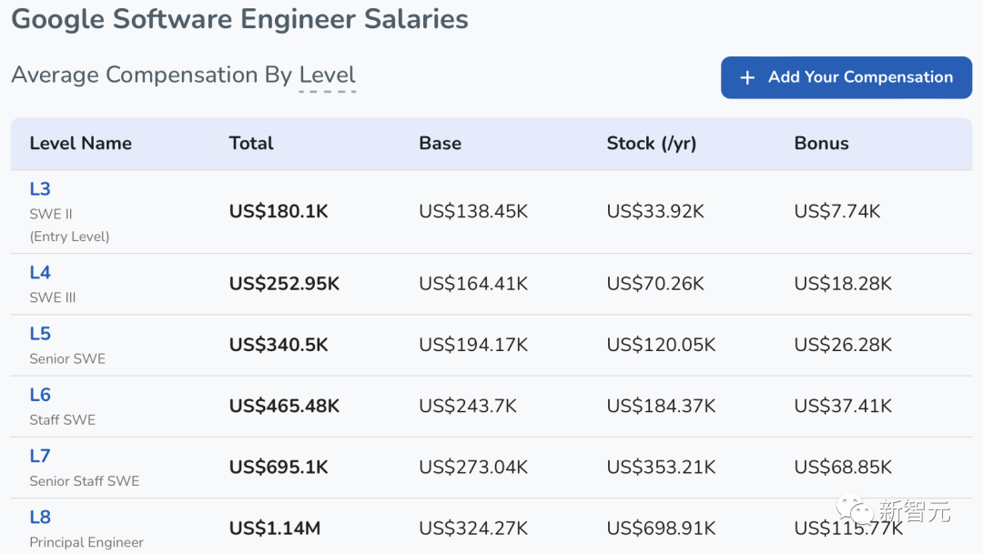 18万美元offer!ChatGPT通过谷歌L3入职测试,人类码农危?