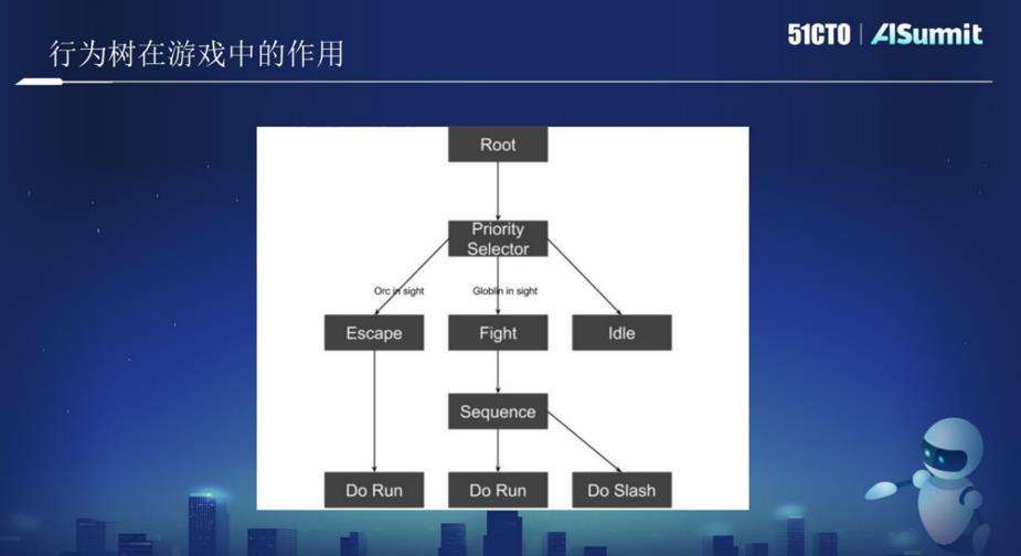 西山居AI技术专家黄鸿波：游戏中强化学习与行为树融合实战