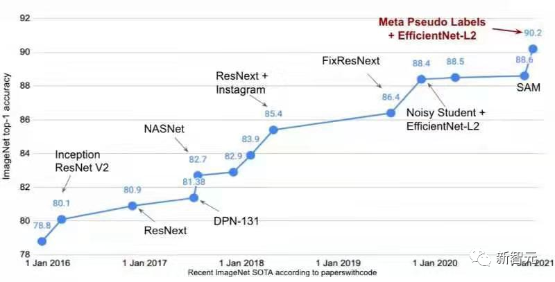 ImageNet零样本准确率首次超过80%,地表最强开源CLIP模型更新