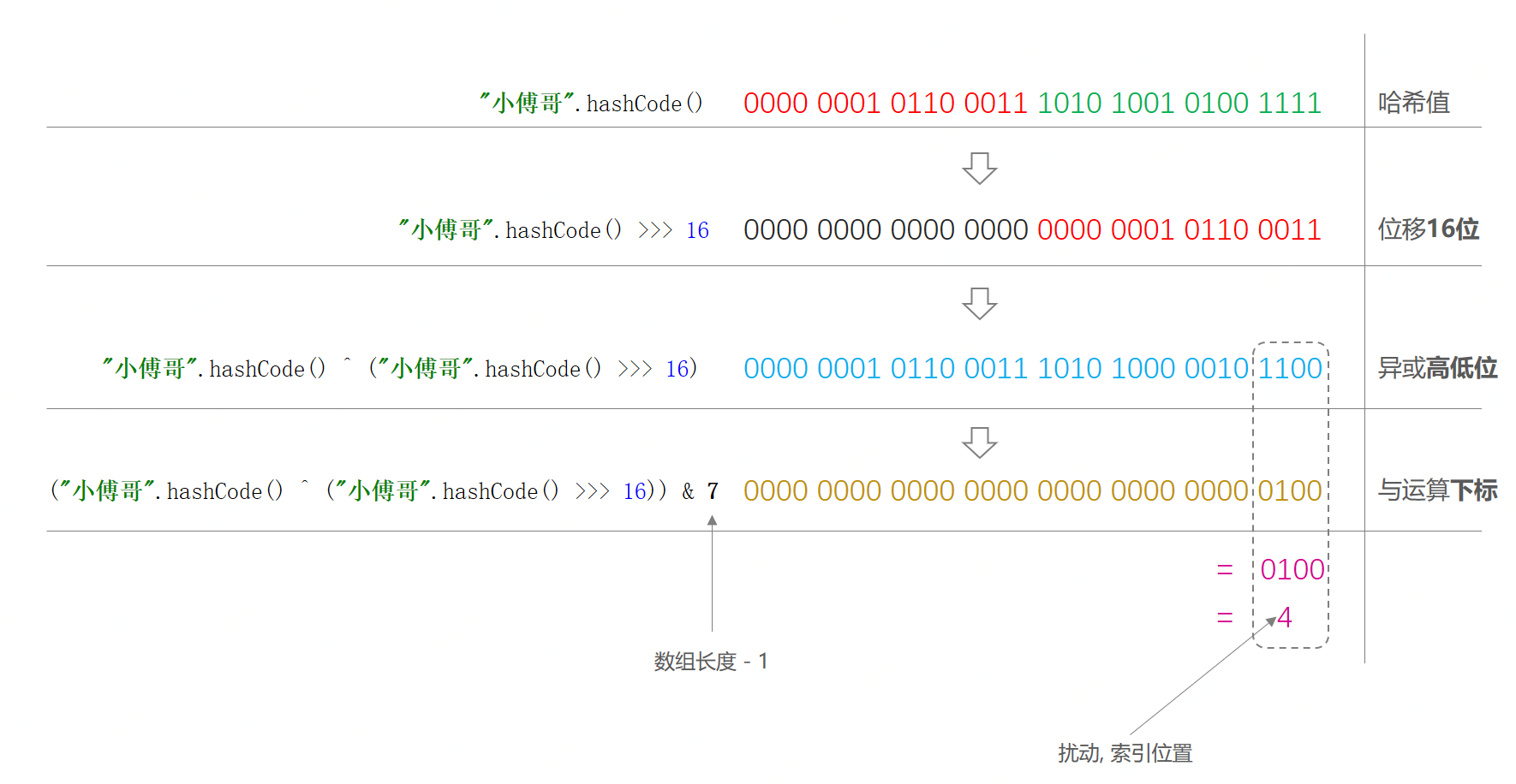 面试记录：HashMap核心知识，扰动函数、负载因子、扩容链表拆分