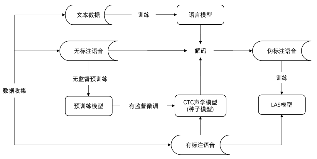 深探无监督预训练技术落地 火山语音“算法优化+工程革新”并举