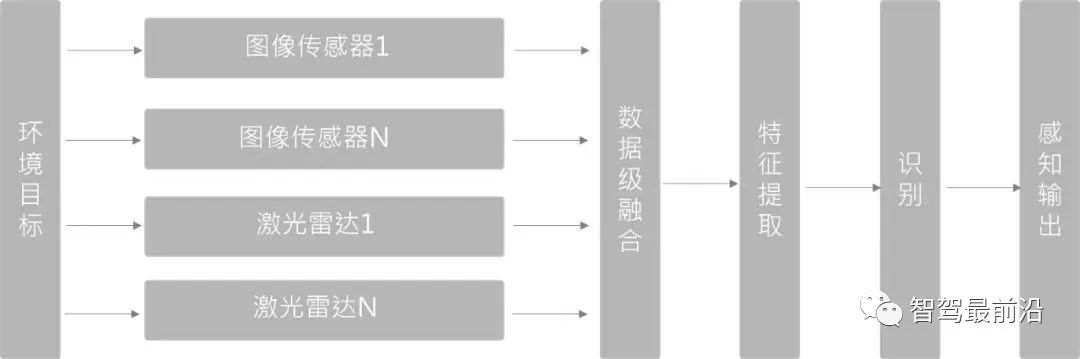 激光雷达融合视觉,一文读懂自动驾驶