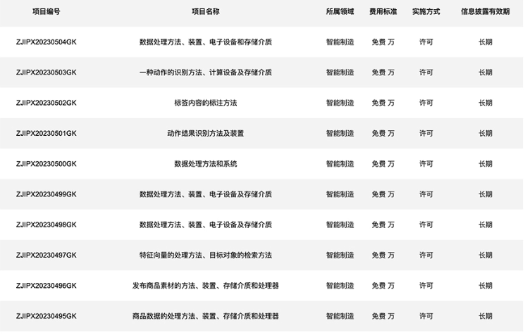 阿里达摩院向公众免费开放100项AI专利许可