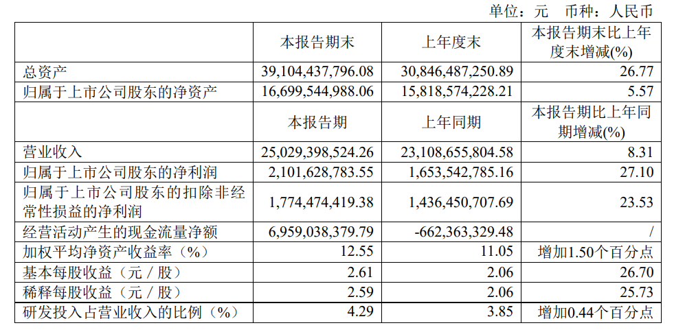 传音控股2023上半年净利润增长27%，非洲市场份额仍稳居40%