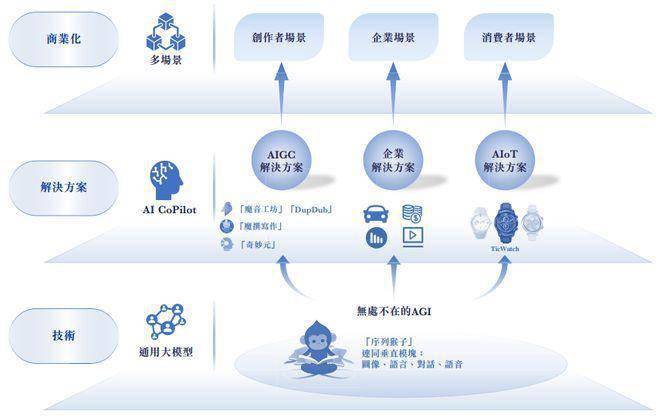 出门问问 IPO，AI 大模型的故事讲通了吗？