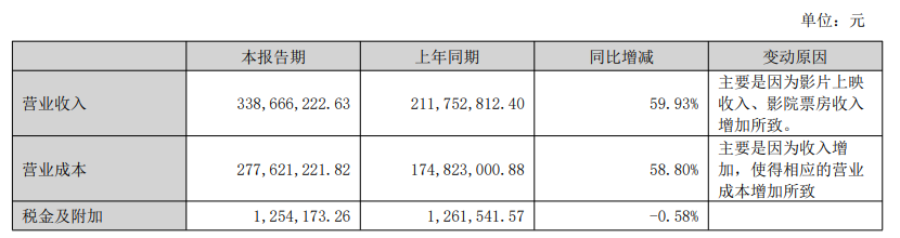 华谊兄弟：上半年营收达3.39亿元，同比增长59.93%