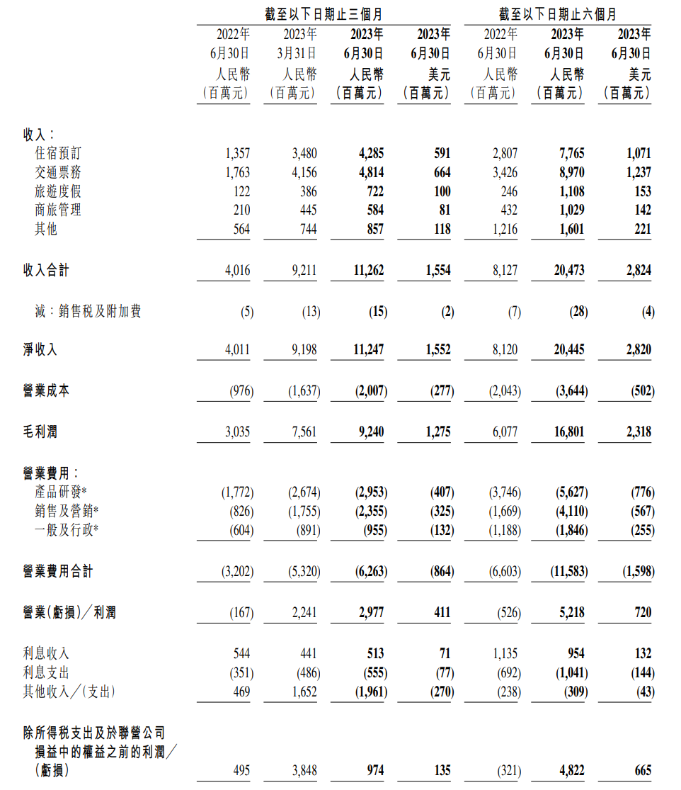 携程集团:二季度净营收 112 亿元,同比增长 180%