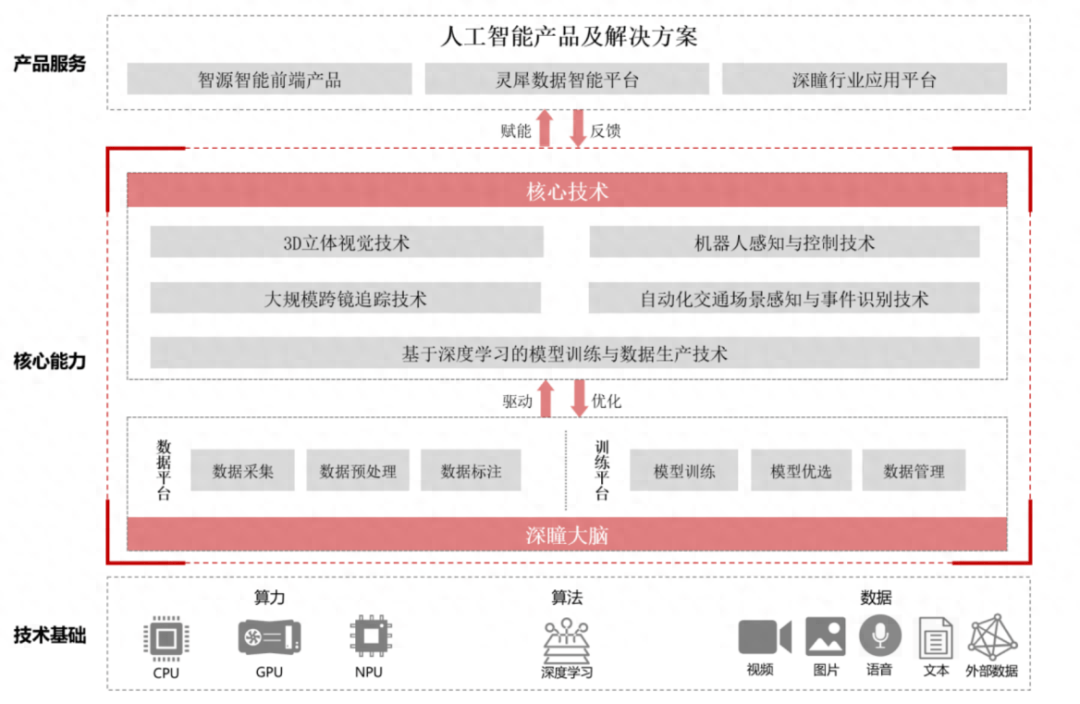 AI公司的核心竞争力：格灵深瞳为稳定盈利提供了新的机遇