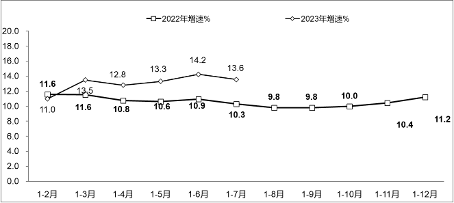 工信部公布：我国软件业务收入在1-7月达到64570亿元，同比增长13.6%