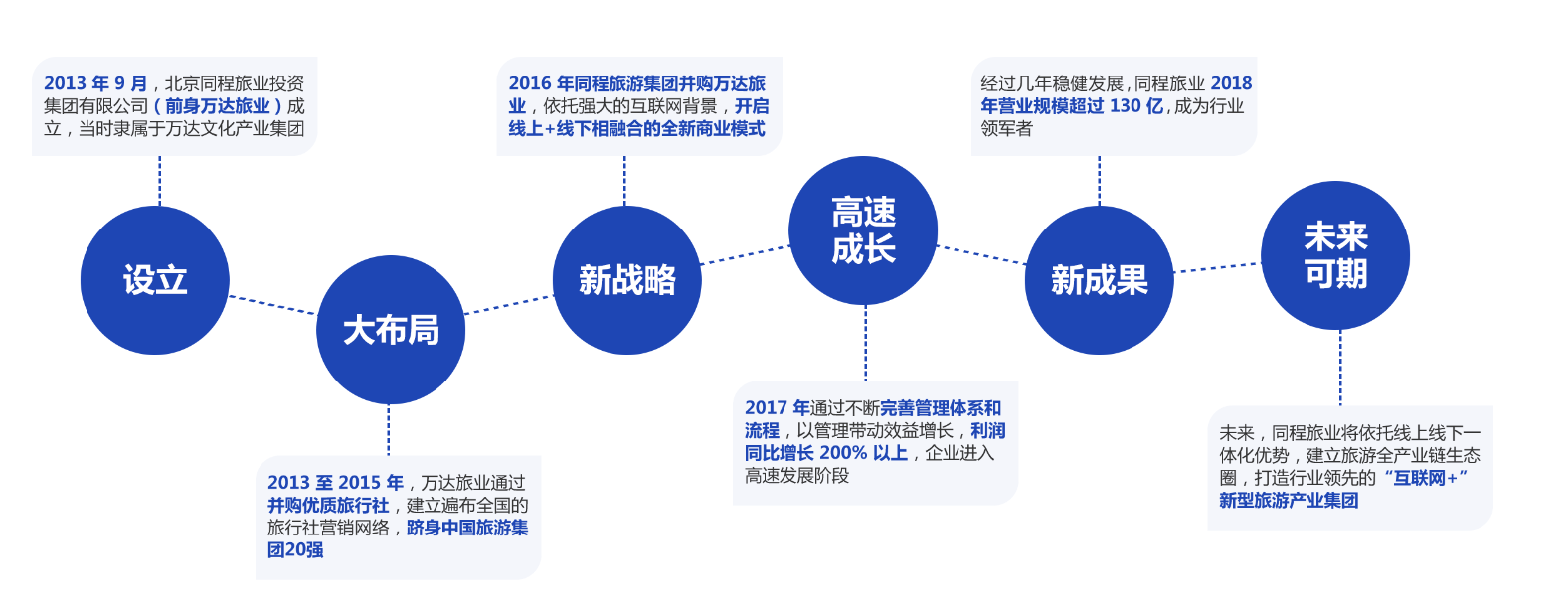 同程旅行收购同程旅业(原万达旅业)100% 股权,深度布局休闲度假市场