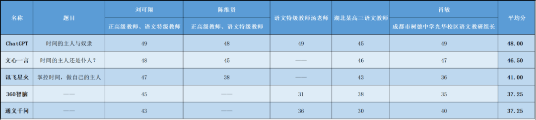 看完大模型们作答的高考作文，对AI的鼓吹与恐惧皆可缓一缓了