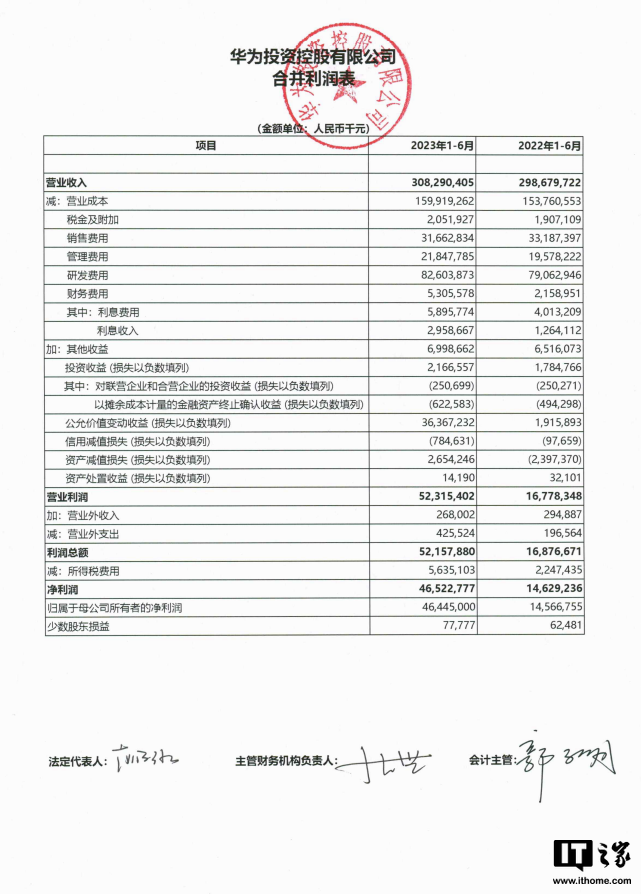 华为上半年净利润同比增长218%，研发投入达到826.04亿元
