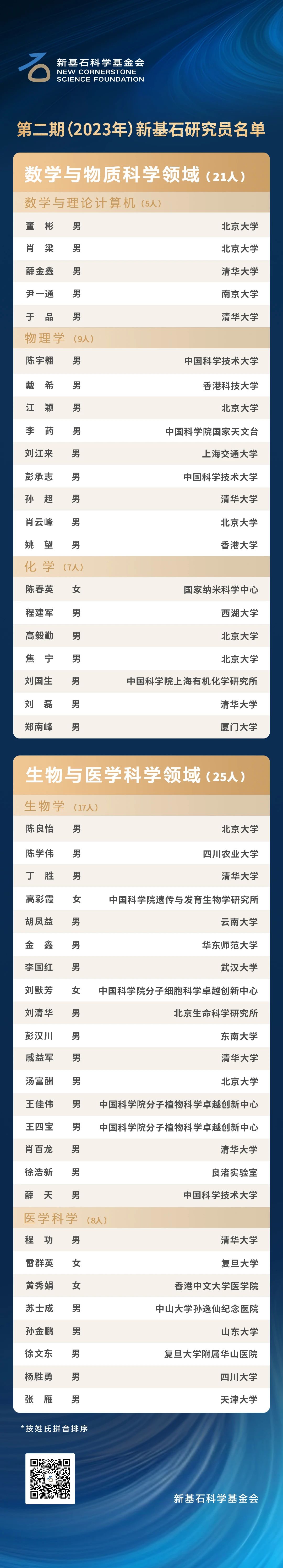 腾讯公布第二批“新基石研究员项目”资助名单，平均年龄为 47 岁的 46 位研究员入选