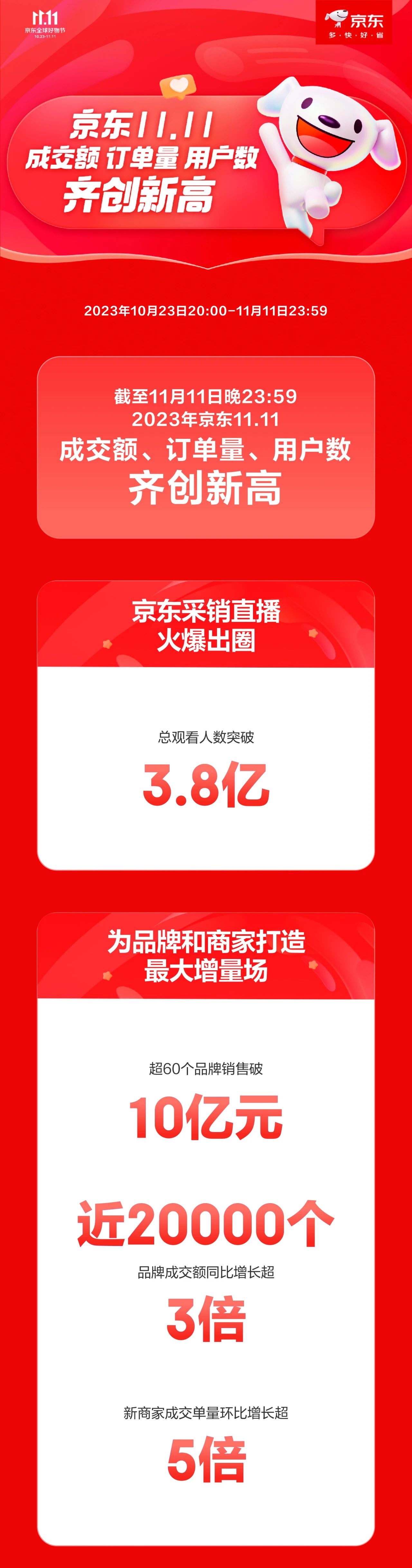 京东双 11 累计超过 60 个品牌销售破 10 亿元，成交额、订单量、用户数创新高