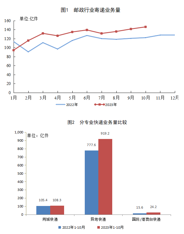 国家邮政局：邮政行业 1-10 月快递业务量 1051.7 亿件，同比增长 17.0%