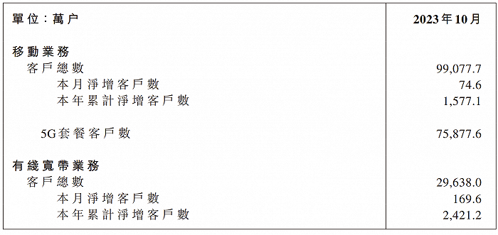中国移动 10 月 5G 套餐客户数约 7.59 亿户