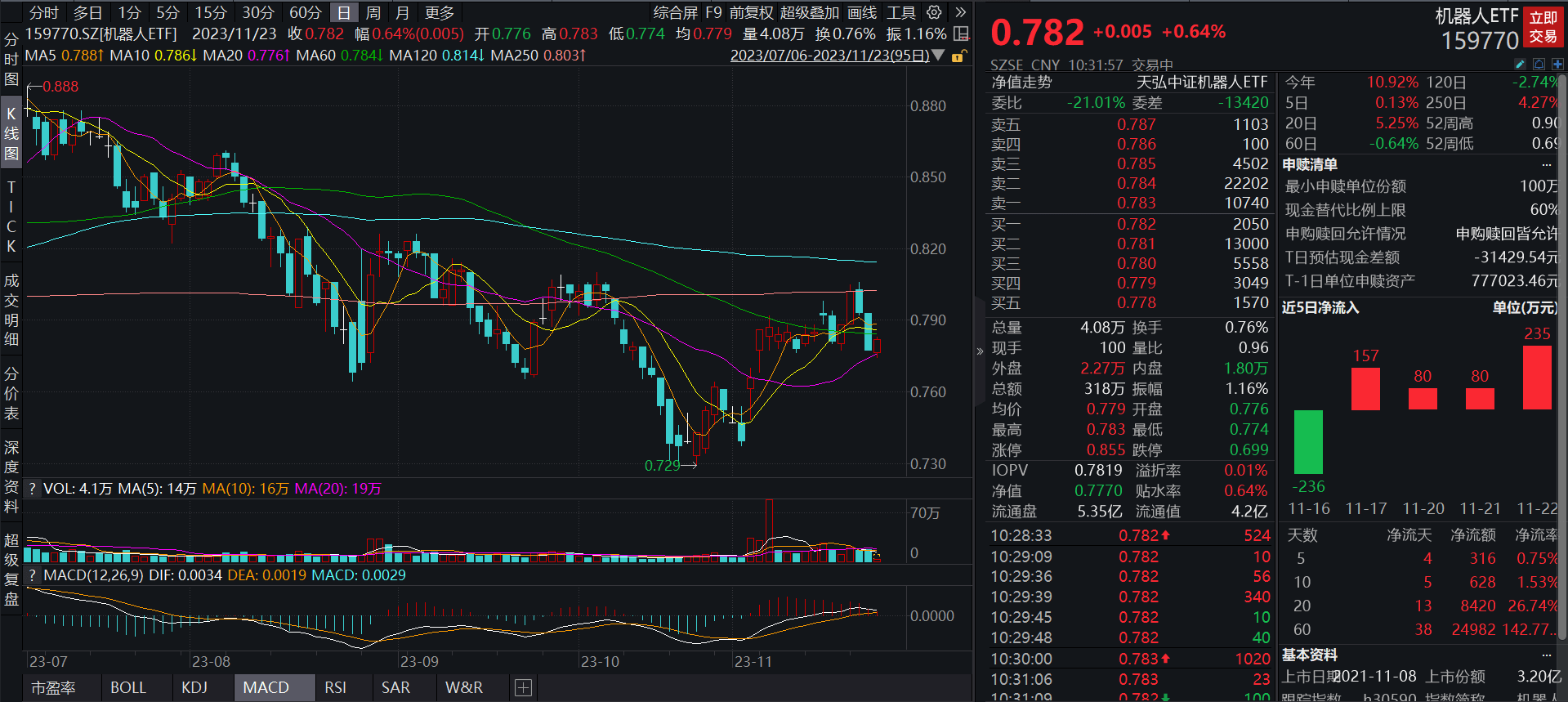 机器人ETF(159770)：连续4天吸引资金净流入，《人形机器人创新发展指导意见》可能推动产业发展进程