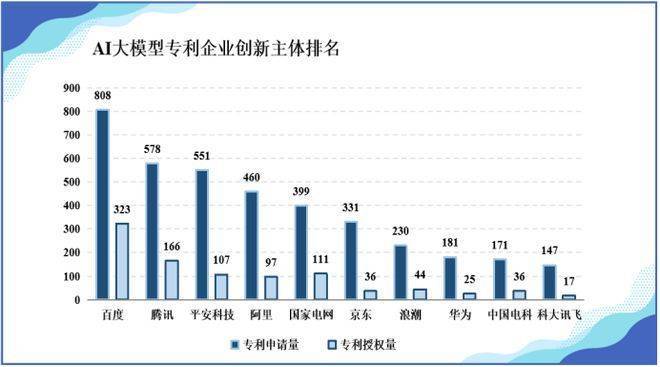 【原创】我国AI大模型专利申请总数突破4万件，百度、腾讯、阿里等均突破400件