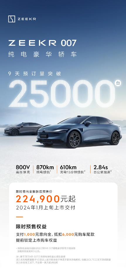 首款纯电轿车预售即热销，极氪0079天预订量突破25000