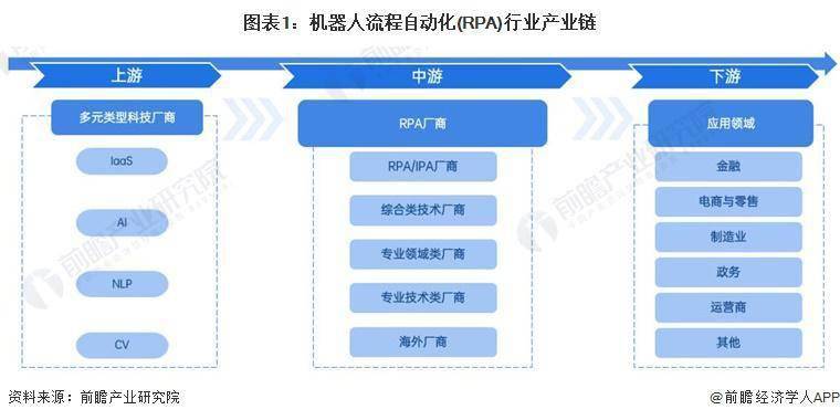 机器人流程自动化 ( RPA ) 行业产业链全景梳理及区域热力地图