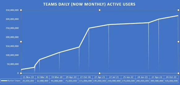 微软再度凸显Microsoft Teams非凡表现:超过3.2亿用户月度活跃