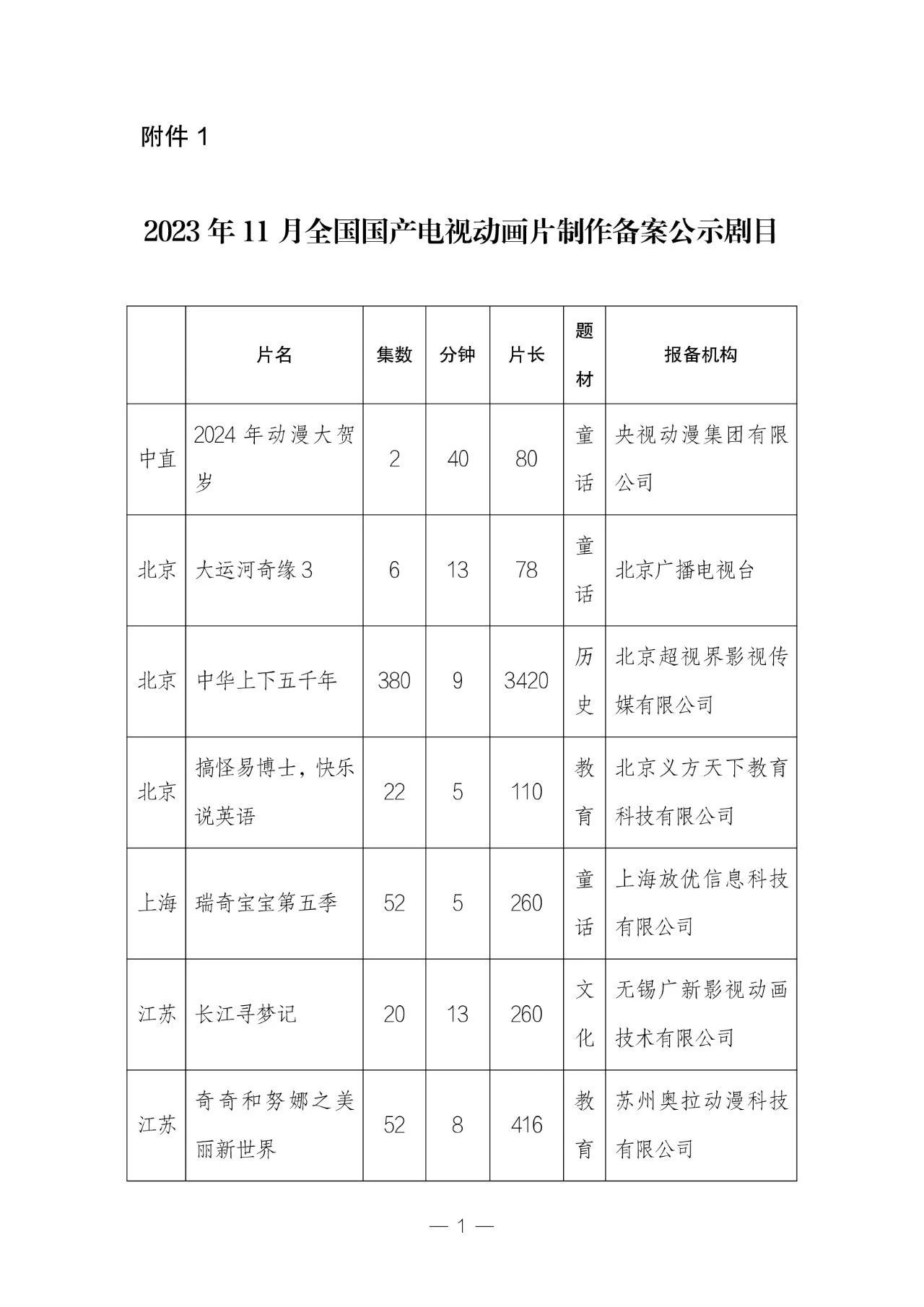 11 月全国国产动画片备案公示:共有51部,其中童话题材占比33.3%