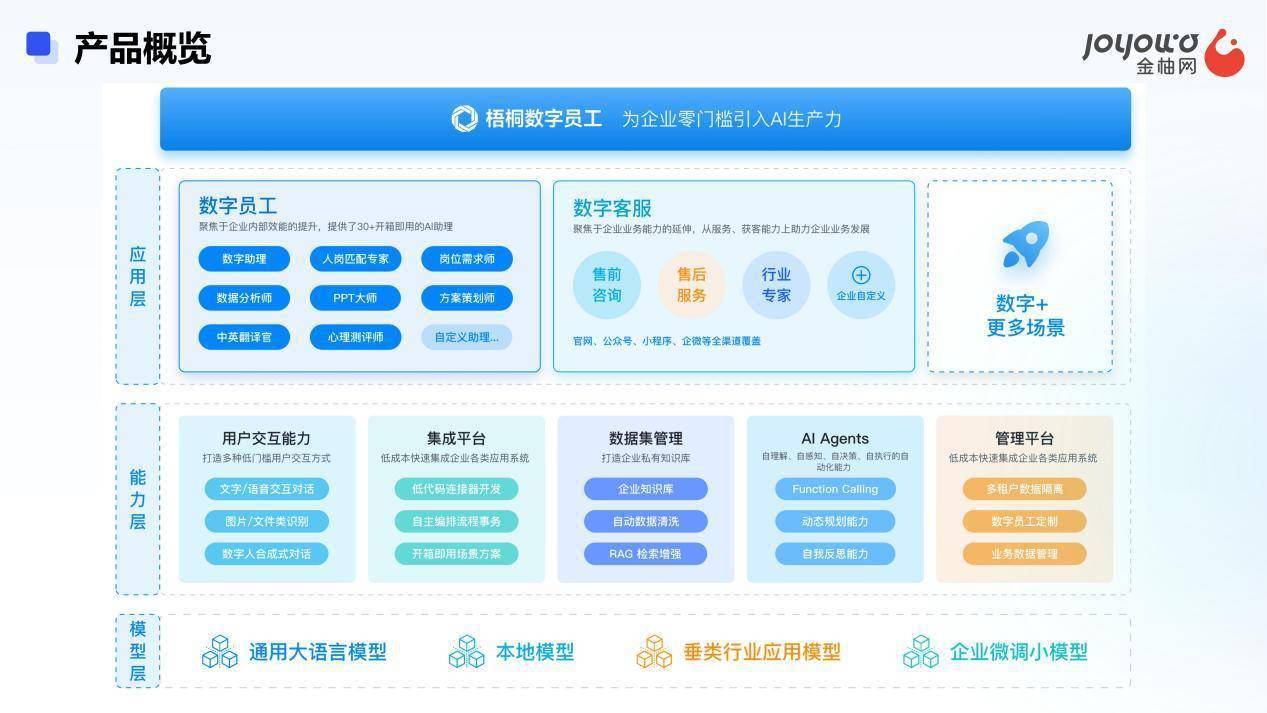 金柚网借助「梧桐数字员工」AI智能客服提高客户服务效率,实现增长和降低成本